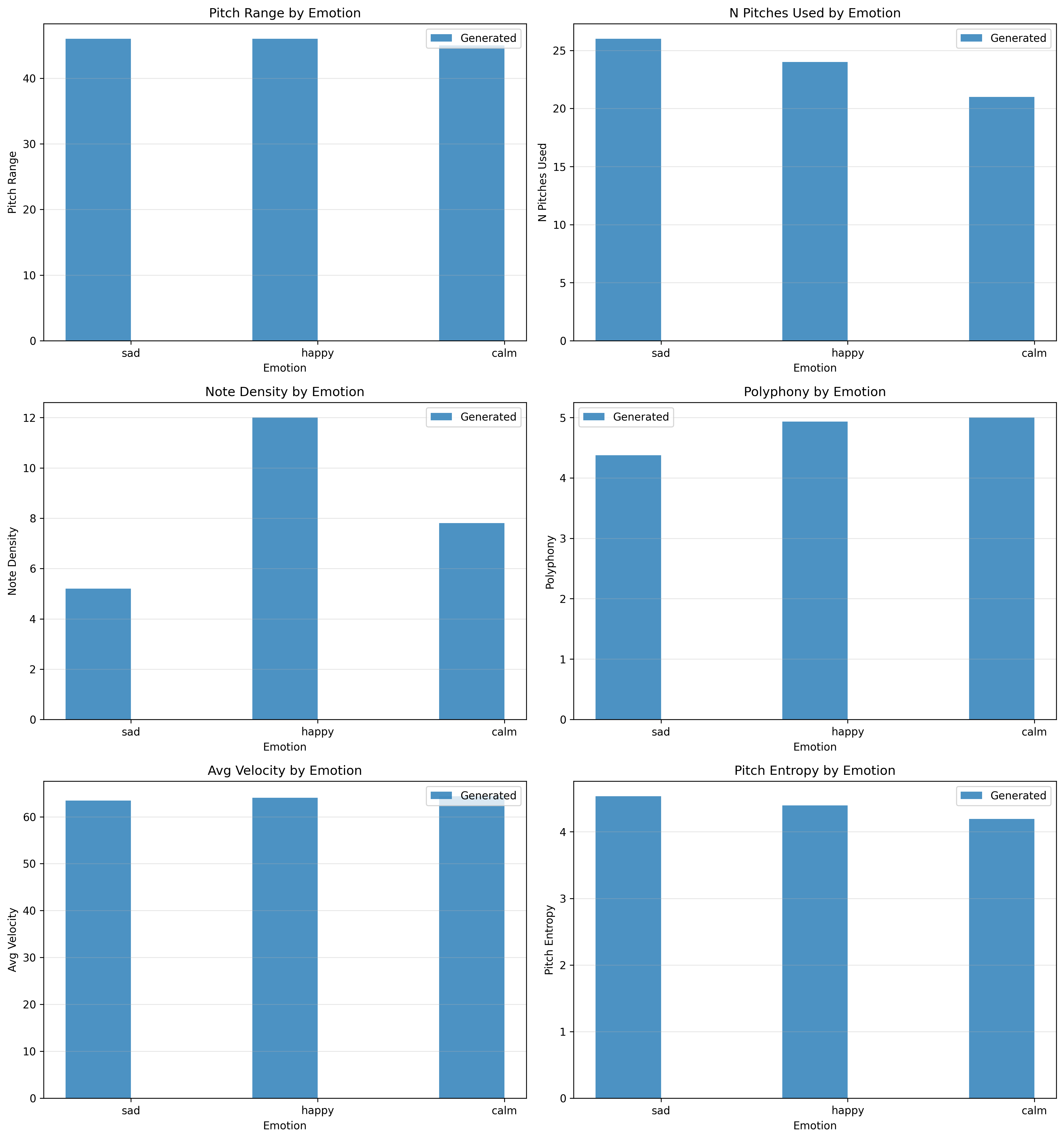 Evaluation comparison across emotions